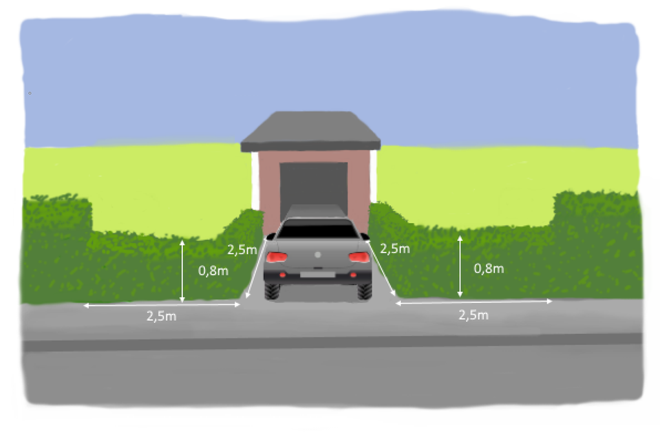 Siktkrav vid korsning mot trottoar. 2,5 meter i längsled med en höjd på max 0,8 meter för häck eller dylikt.