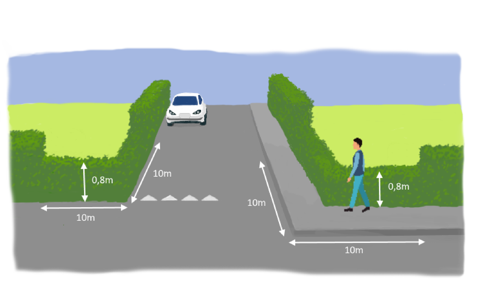 Siktkrav i korsning mot annan gata med trottoar på ena sidan. Häck eller dylikt hålls max 0,8meter hög med 10 meter i längsled.