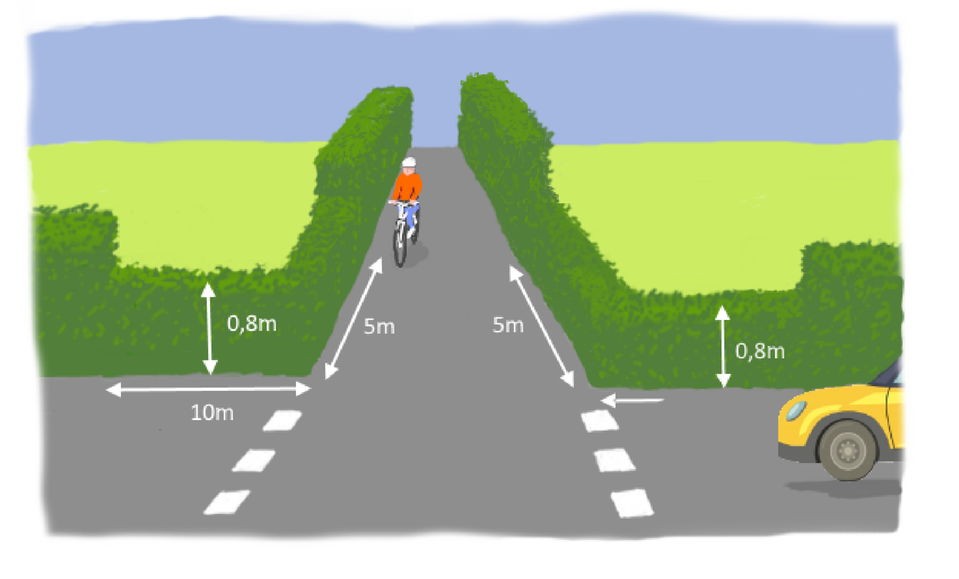 Siktkrav i korsning mot cykelväg. Häck eller dylikt får högst vara 0,8m högt 5meter in på cykelbana och 10 meter in på motorfordonstrafikerad gata.
