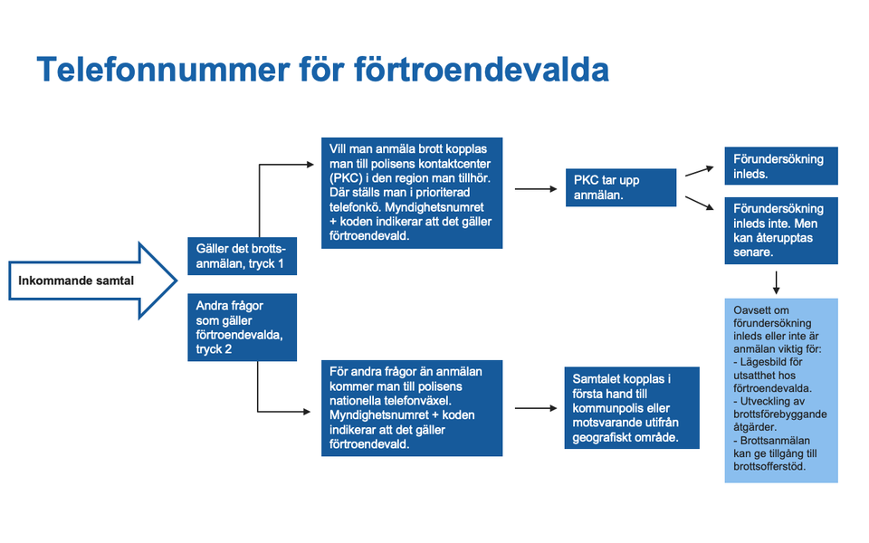 Flödesschema med rubriken ”Telefonnummer för förtroendevalda”. Den som ringer väljer mellan två alternativ: tryck 1 för brottsanmälan eller tryck 2 för andra frågor.Vid val 1 kopplas samtalet till polisens kontaktcenter (PKC) i rätt region, där ärendet prioriteras. PKC tar upp anmälan och leder vidare till två möjliga utfall: förundersökning inleds, eller förundersökning inleds inte men kan återupptas senare.Vid val 2 kopplas samtalet till polisens nationella telefonväxel och därefter i första hand till kommunpolis eller motsvarande utifrån geografiskt område.Diagrammet avslutas med en informationsruta som förklarar att en anmälan är viktig oavsett utfall, eftersom den bidrar till lägesbild, brottsförebyggande arbete och möjlighet till brottsofferstöd.